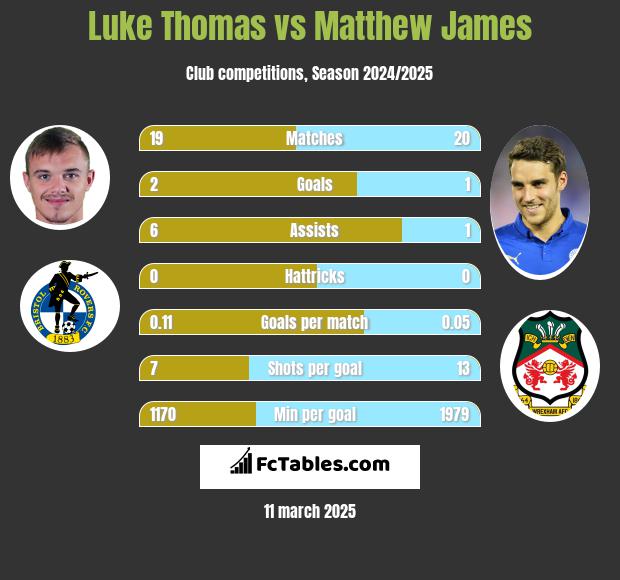 Luke Thomas vs Matthew James h2h player stats