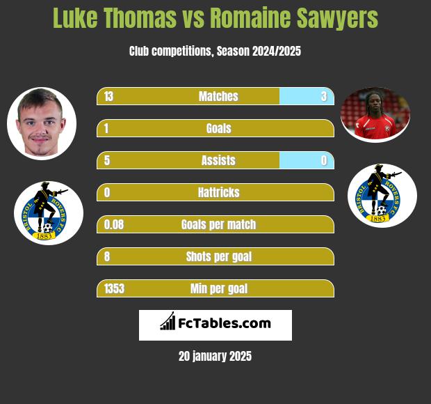 Luke Thomas vs Romaine Sawyers h2h player stats