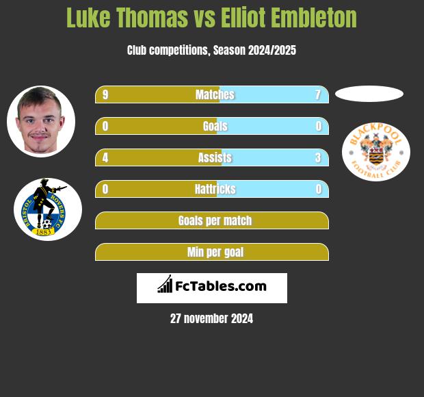 Luke Thomas vs Elliot Embleton h2h player stats