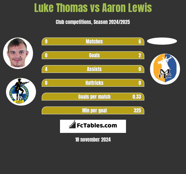 Luke Thomas vs Aaron Lewis h2h player stats