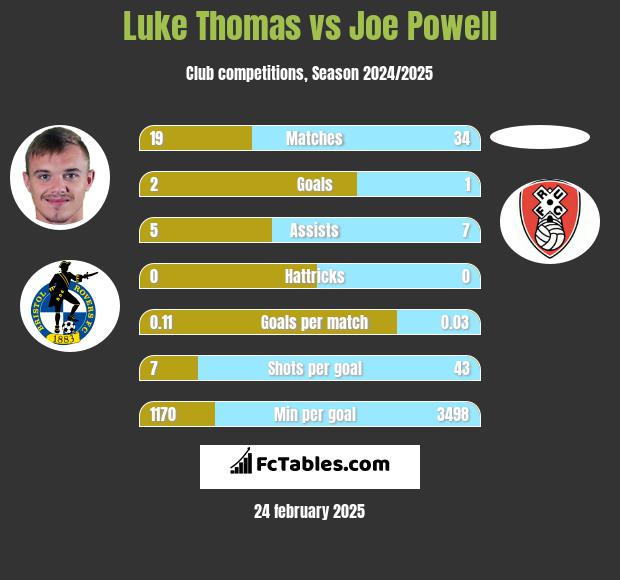 Luke Thomas vs Joe Powell h2h player stats