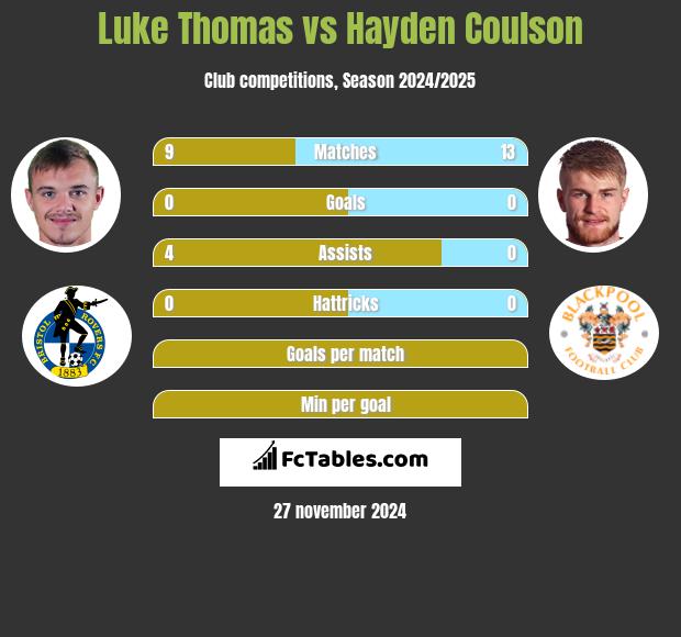 Luke Thomas vs Hayden Coulson h2h player stats