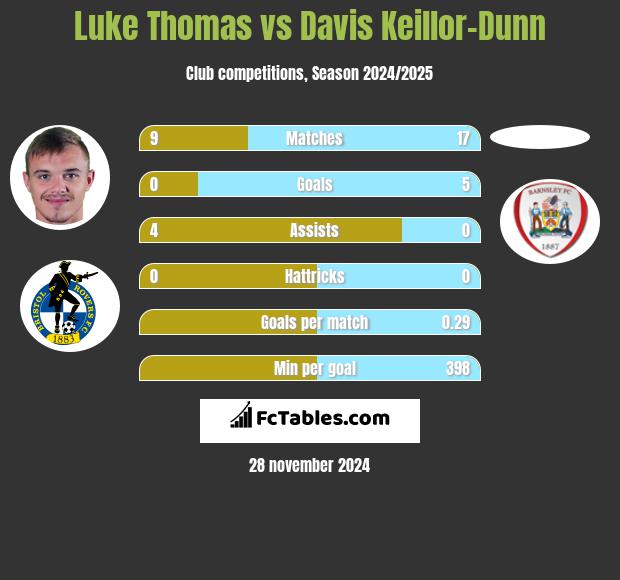 Luke Thomas vs Davis Keillor-Dunn h2h player stats