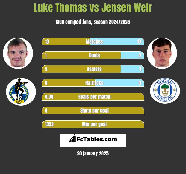 Luke Thomas vs Jensen Weir h2h player stats