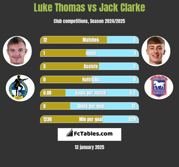 Luke Thomas vs Jack Clarke h2h player stats