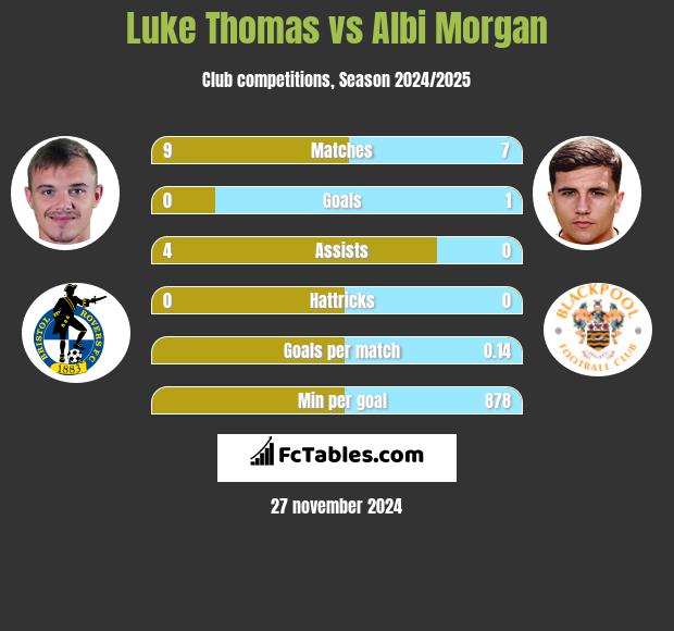 Luke Thomas vs Albi Morgan h2h player stats