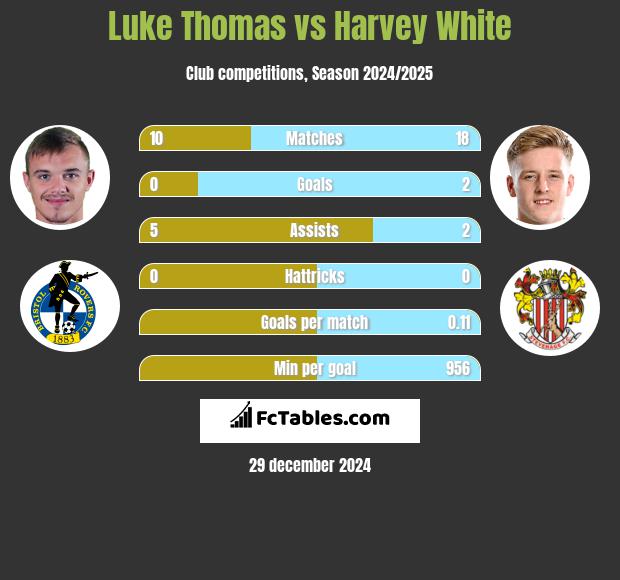 Luke Thomas vs Harvey White h2h player stats