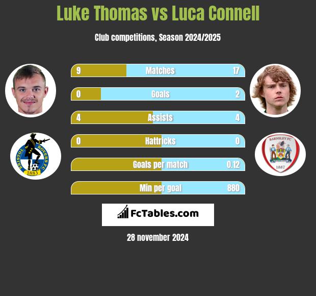 Luke Thomas vs Luca Connell h2h player stats