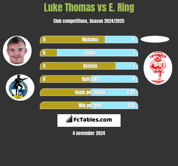 Luke Thomas vs E. Ring h2h player stats