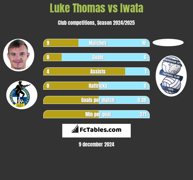 Luke Thomas vs Iwata h2h player stats