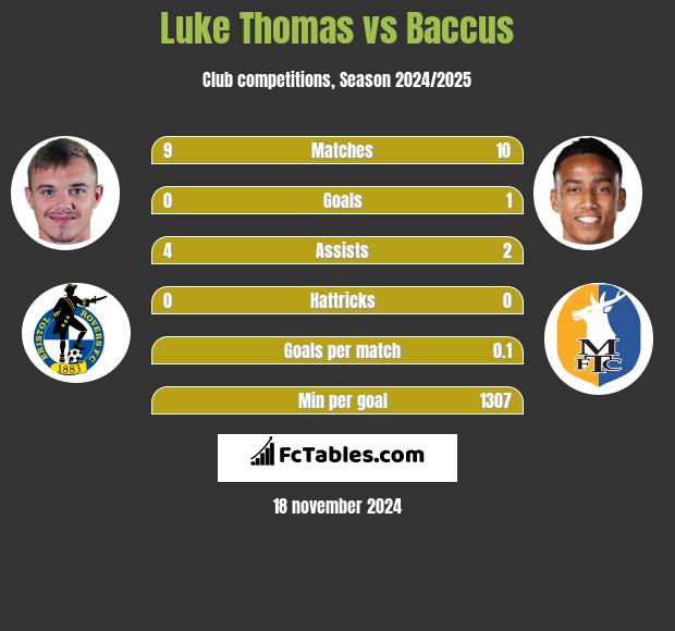 Luke Thomas vs Baccus h2h player stats