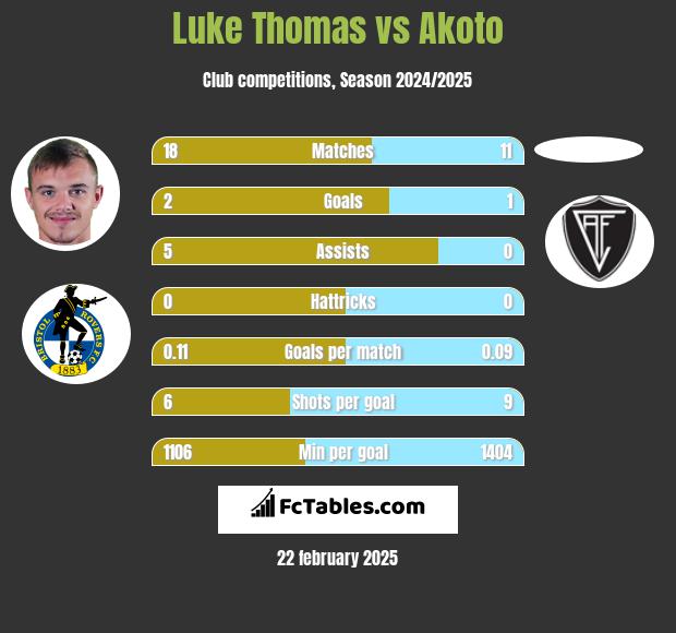 Luke Thomas vs Akoto h2h player stats