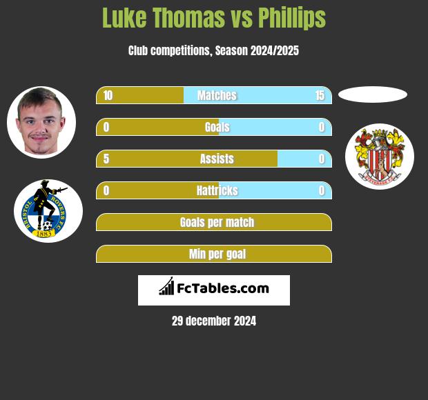 Luke Thomas vs Phillips h2h player stats