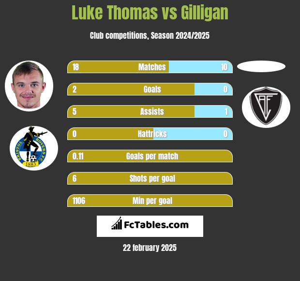 Luke Thomas vs Gilligan h2h player stats