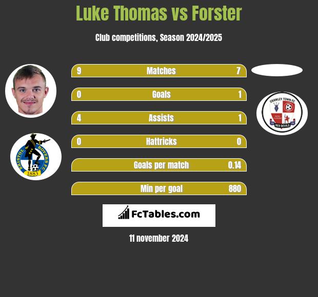 Luke Thomas vs Forster h2h player stats