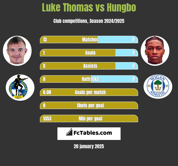 Luke Thomas vs Hungbo h2h player stats