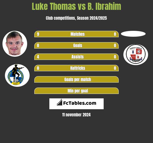 Luke Thomas vs B. Ibrahim h2h player stats