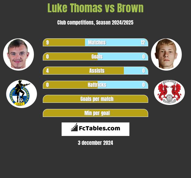 Luke Thomas vs Brown h2h player stats