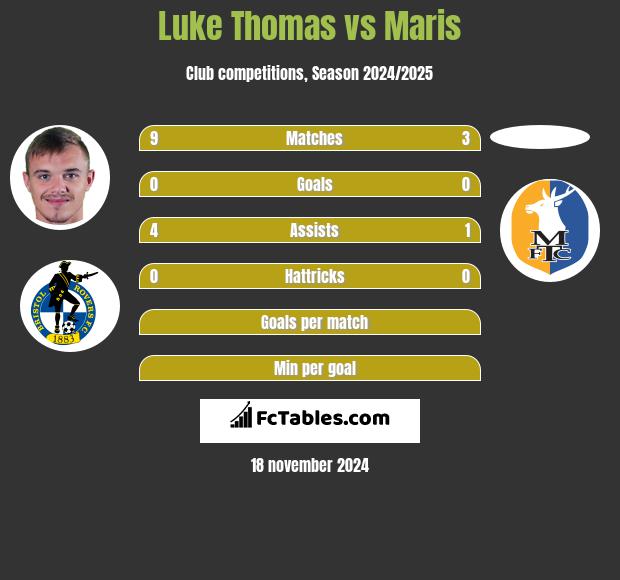 Luke Thomas vs Maris h2h player stats