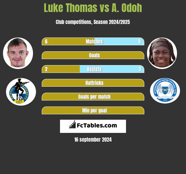 Luke Thomas vs A. Odoh h2h player stats