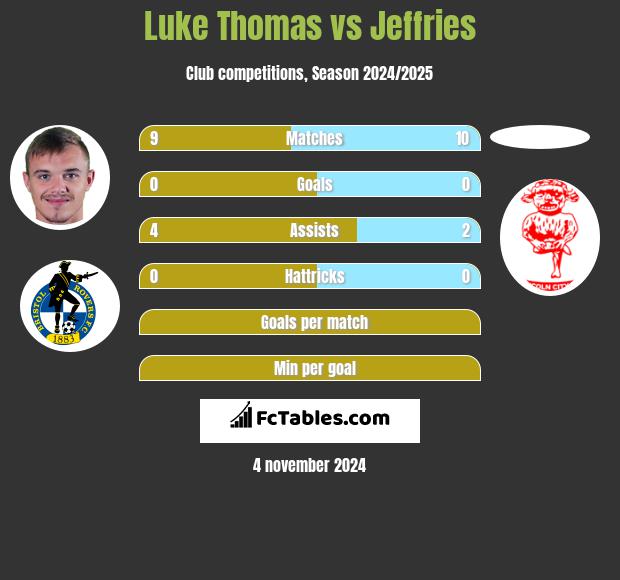 Luke Thomas vs Jeffries h2h player stats