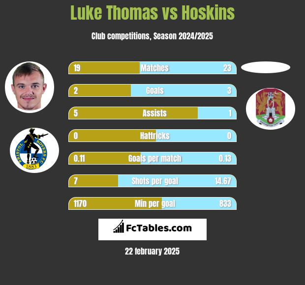 Luke Thomas vs Hoskins h2h player stats