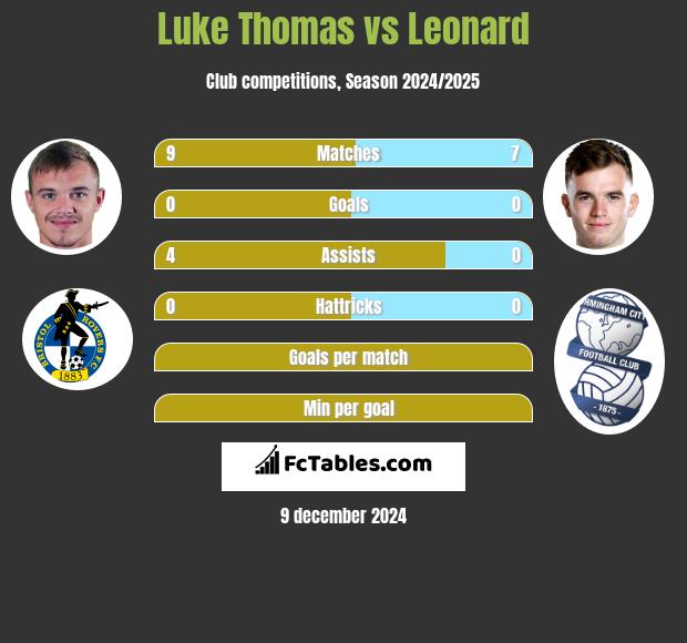 Luke Thomas vs Leonard h2h player stats