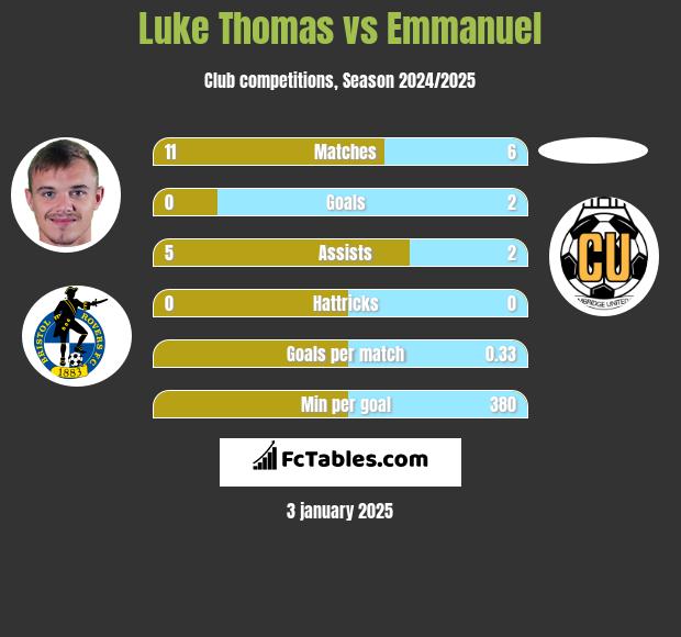 Luke Thomas vs Emmanuel h2h player stats