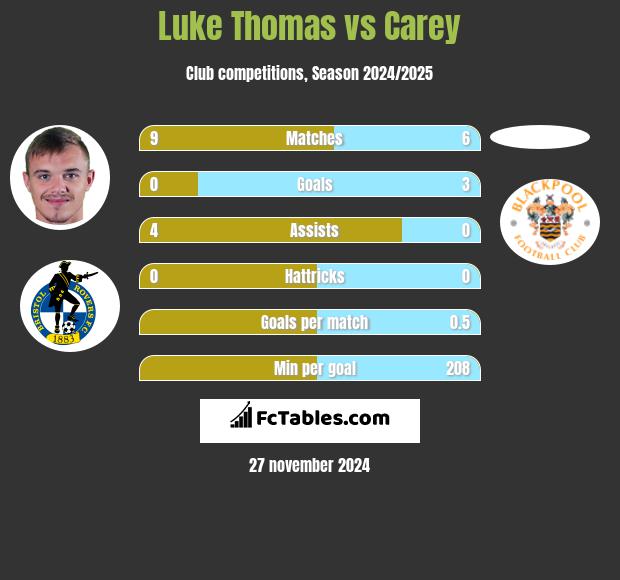 Luke Thomas vs Carey h2h player stats