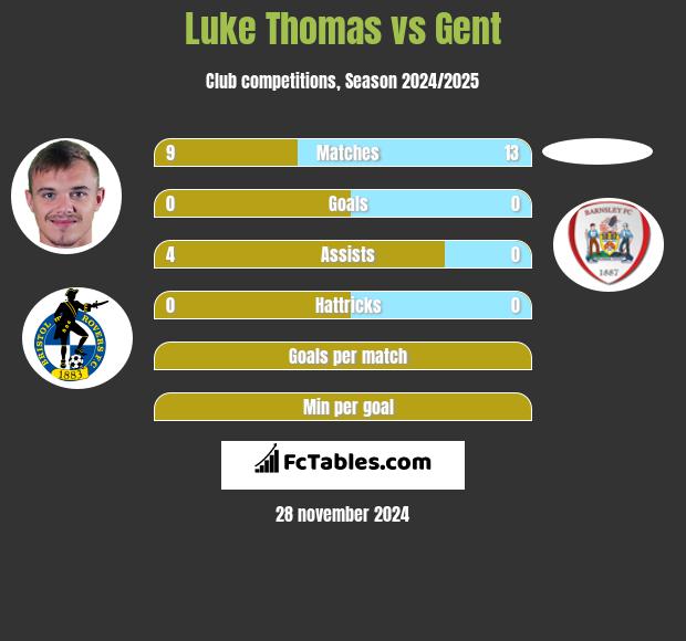 Luke Thomas vs Gent h2h player stats