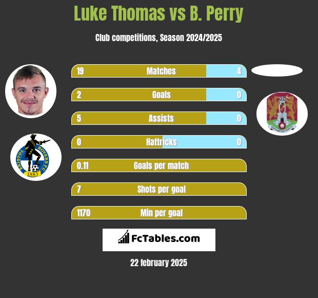 Luke Thomas vs B. Perry h2h player stats