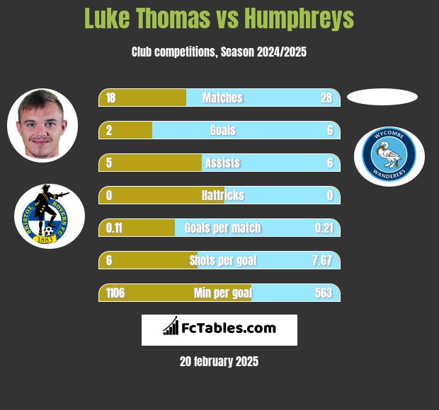 Luke Thomas vs Humphreys h2h player stats