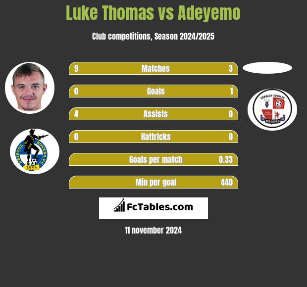 Luke Thomas vs Adeyemo h2h player stats