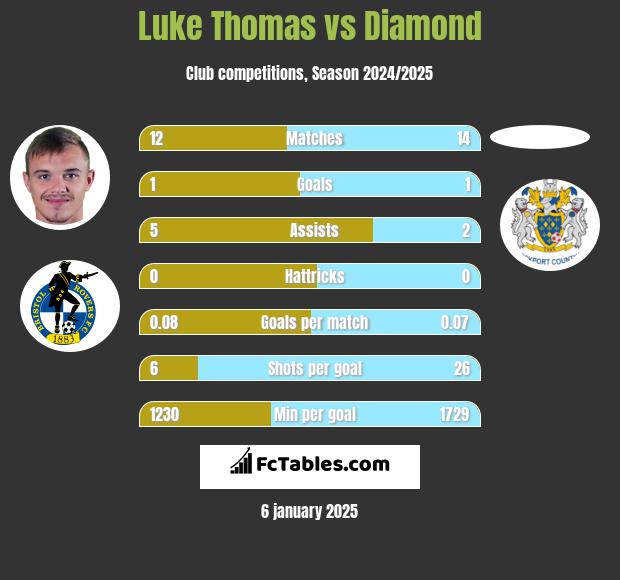 Luke Thomas vs Diamond h2h player stats