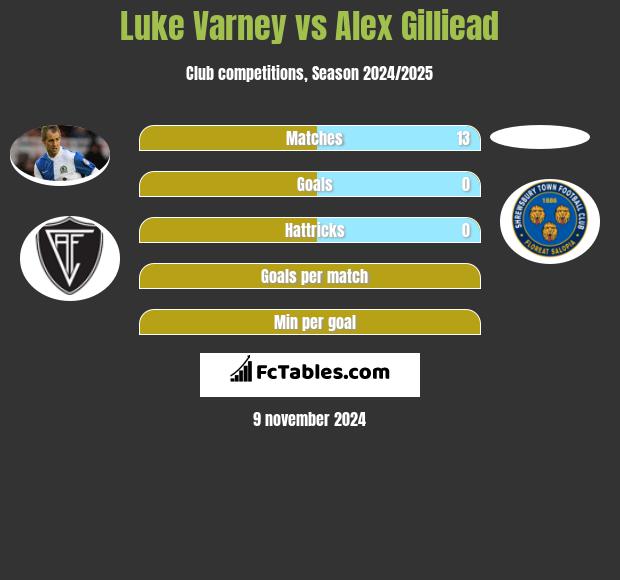 Luke Varney vs Alex Gilliead h2h player stats