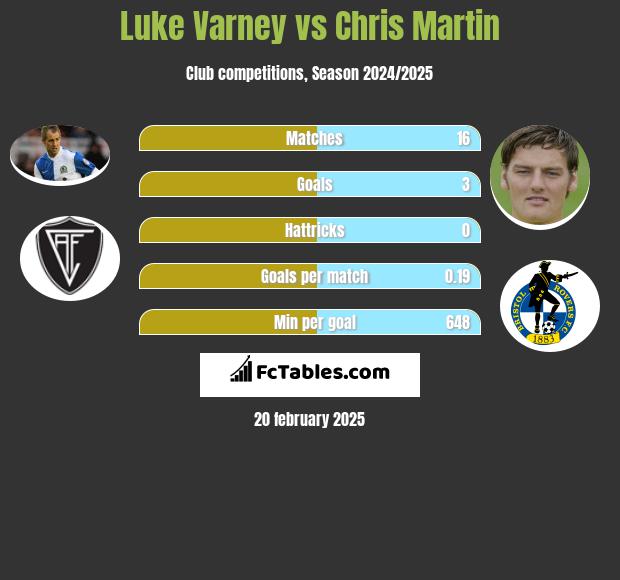 Luke Varney vs Chris Martin h2h player stats