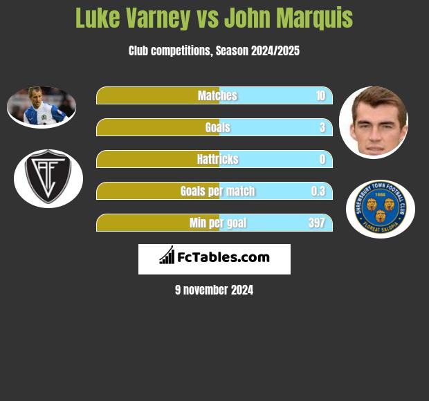 Luke Varney vs John Marquis h2h player stats