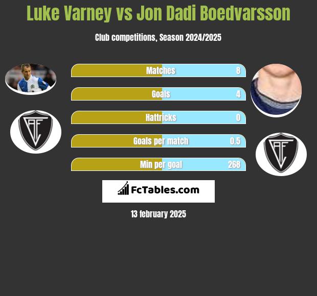 Luke Varney vs Jon Dadi Boedvarsson h2h player stats