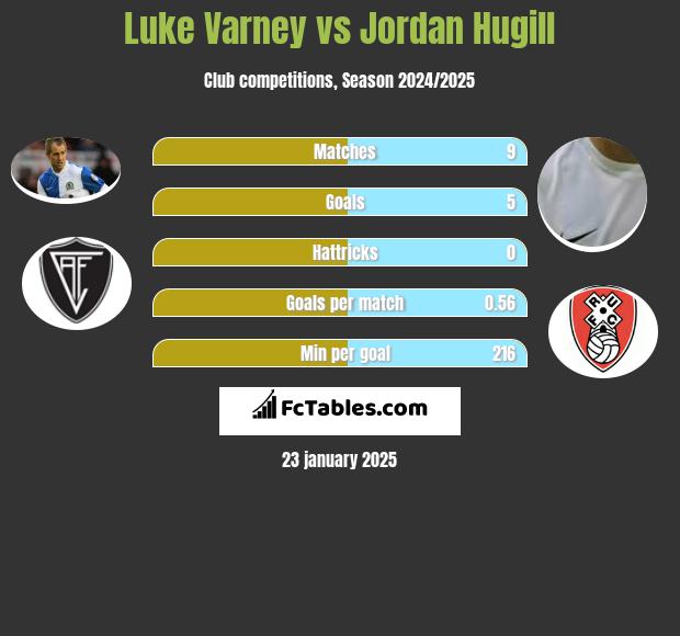 Luke Varney vs Jordan Hugill h2h player stats