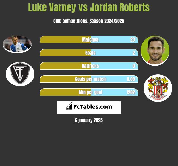 Luke Varney vs Jordan Roberts h2h player stats