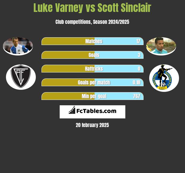 Luke Varney vs Scott Sinclair h2h player stats