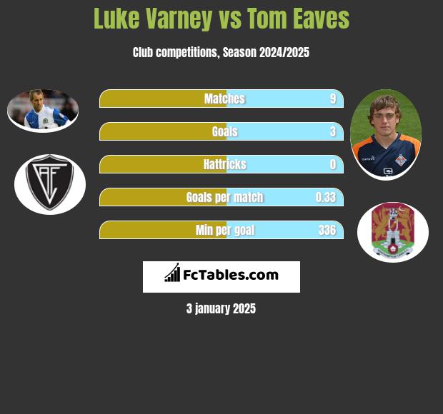 Luke Varney vs Tom Eaves h2h player stats