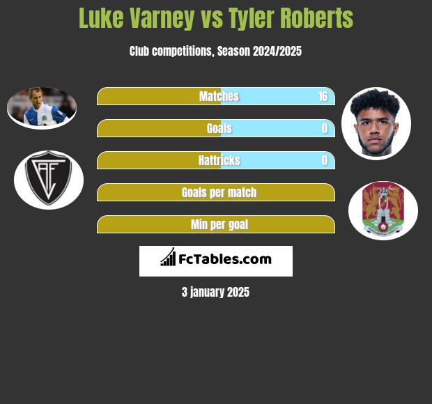 Luke Varney vs Tyler Roberts h2h player stats