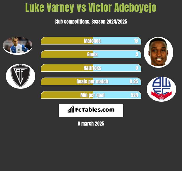 Luke Varney vs Victor Adeboyejo h2h player stats