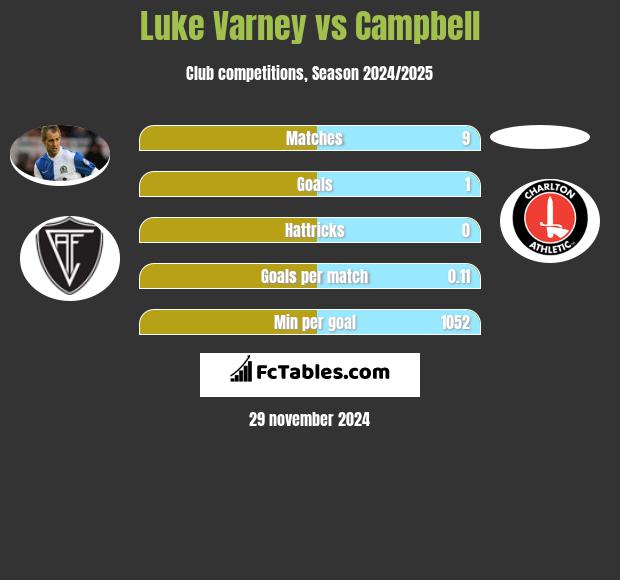 Luke Varney vs Campbell h2h player stats