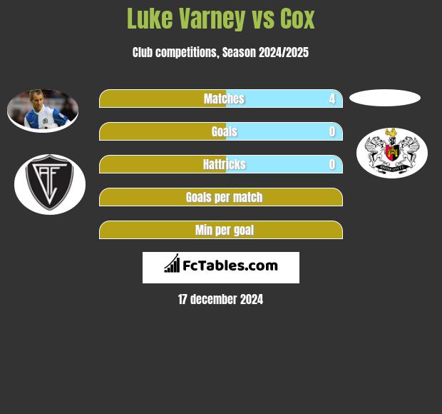 Luke Varney vs Cox h2h player stats