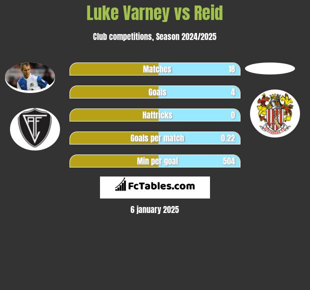 Luke Varney vs Reid h2h player stats