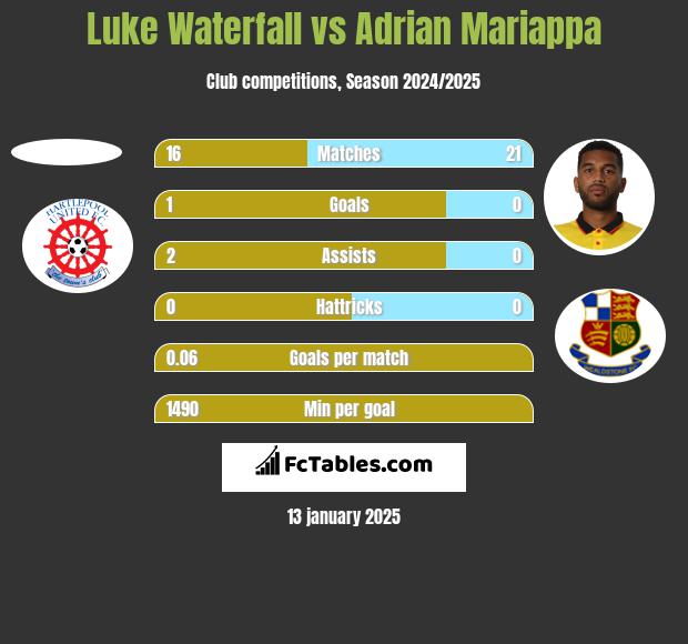 Luke Waterfall vs Adrian Mariappa h2h player stats