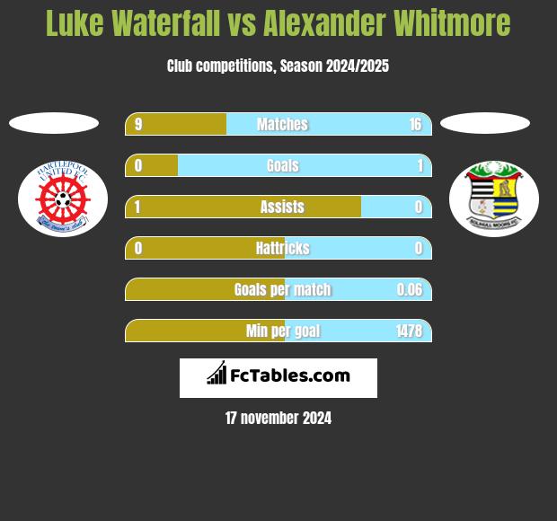 Luke Waterfall vs Alexander Whitmore h2h player stats