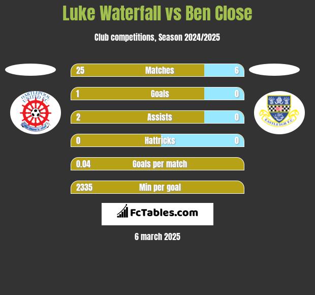 Luke Waterfall vs Ben Close h2h player stats